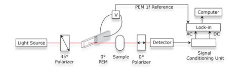 polarimeter system measures birefringence|circular birefringence chart.